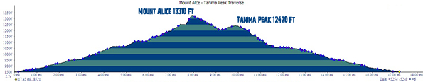 Mount Alice Tanima Peak traverse elevation profile.